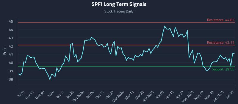 SPFI Long Term Analysis for June 6 2026 SPFI Long Term Analysis for June 6 2026