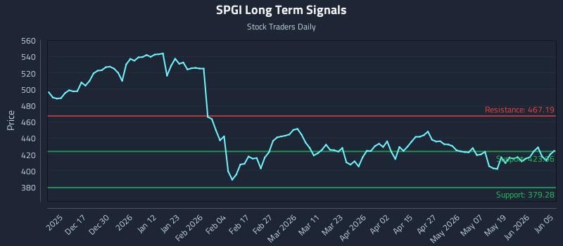 SPGI Long Term Analysis for June 6 2026