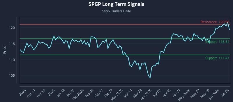 SPGP Long Term Analysis for June 6 2026 SPGP Long Term Analysis for June 6 2026