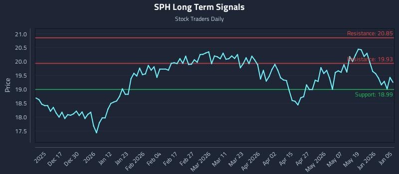 SPH Long Term Analysis for June 6 2026