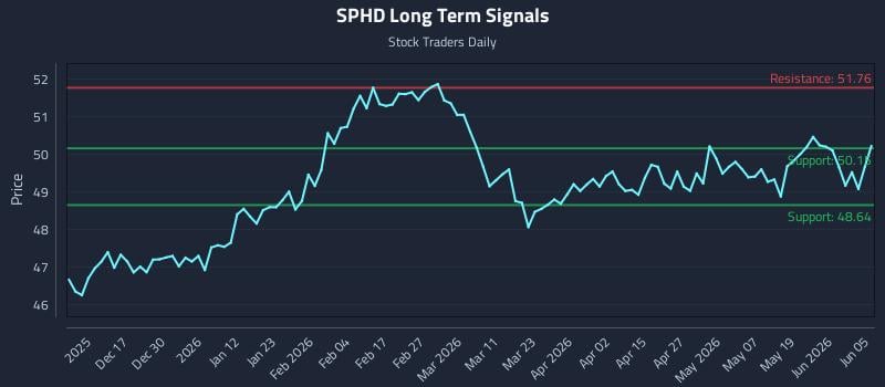 SPHD Long Term Analysis for June 6 2026 SPHD Long Term Analysis for June 6 2026