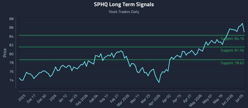 SPHQ Long Term Analysis for June 6 2026 SPHQ Long Term Analysis for June 6 2026