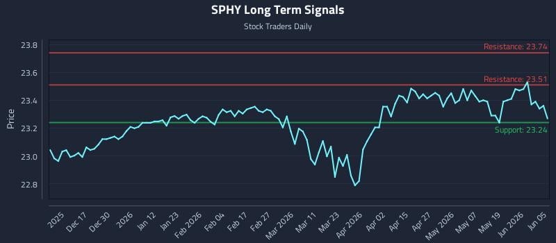 SPHY Long Term Analysis for June 6 2026 SPHY Long Term Analysis for June 6 2026