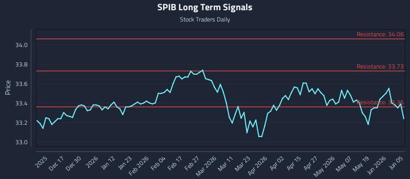 SPIB Long Term Analysis for June 6 2026 SPIB Long Term Analysis for June 6 2026