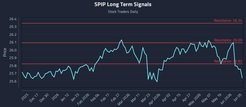 SPIP Long Term Analysis for June 6 2026 SPIP Long Term Analysis for June 6 2026