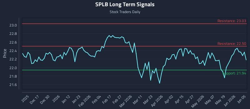 SPLB Long Term Analysis for June 6 2026