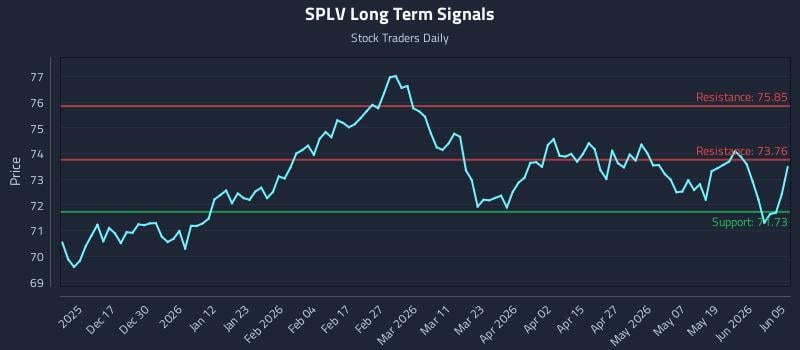 SPLV Long Term Analysis for June 6 2026 SPLV Long Term Analysis for June 6 2026