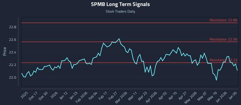 SPMB Long Term Analysis for June 6 2026 SPMB Long Term Analysis for June 6 2026