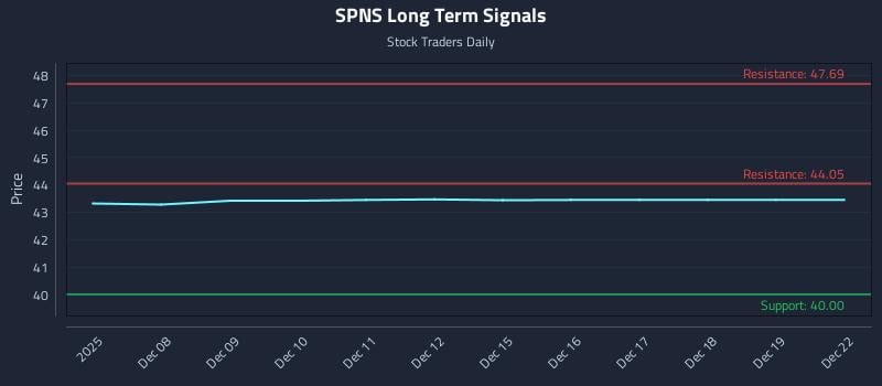 SPNS Long Term Analysis for June 6 2026 SPNS Long Term Analysis for June 6 2026