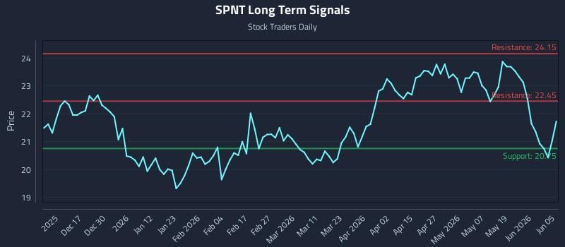 SPNT Long Term Analysis for June 6 2026 SPNT Long Term Analysis for June 6 2026