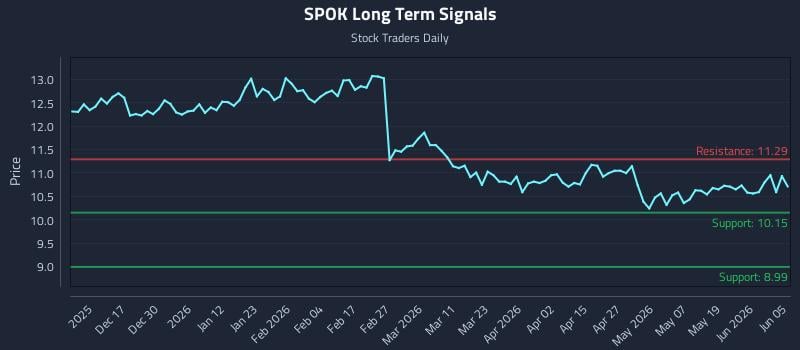 SPOK Long Term Analysis for June 6 2026 SPOK Long Term Analysis for June 6 2026