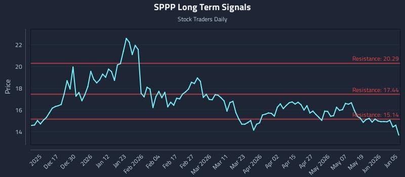 SPPP Long Term Analysis for June 6 2026