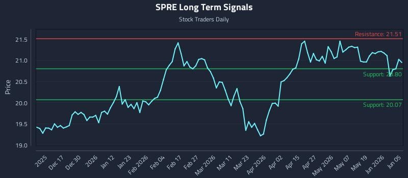 SPRE Long Term Analysis for June 6 2026 SPRE Long Term Analysis for June 6 2026