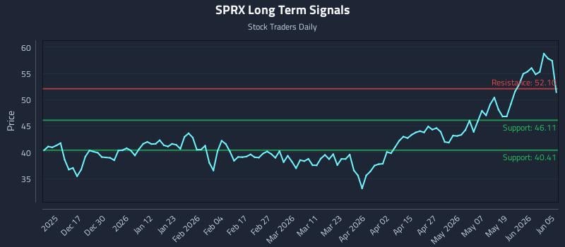 SPRX Long Term Analysis for June 6 2026 SPRX Long Term Analysis for June 6 2026