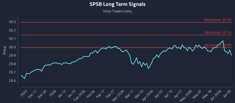 SPSB Long Term Analysis for June 6 2026 SPSB Long Term Analysis for June 6 2026