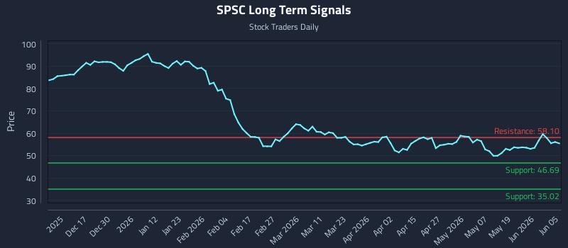 SPSC Long Term Analysis for June 6 2026