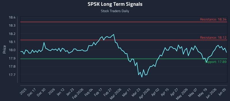 SPSK Long Term Analysis for June 6 2026 SPSK Long Term Analysis for June 6 2026