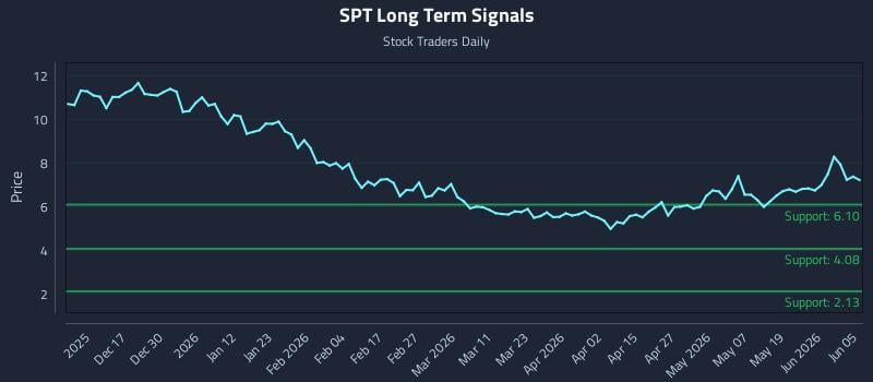 SPT Long Term Analysis for June 6 2026 SPT Long Term Analysis for June 6 2026