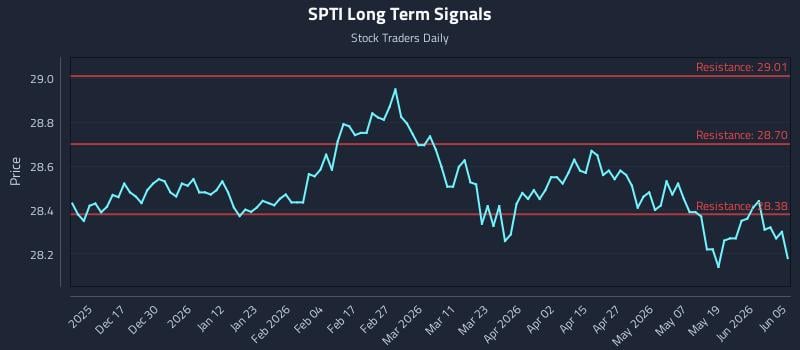 SPTI Long Term Analysis for June 6 2026 SPTI Long Term Analysis for June 6 2026