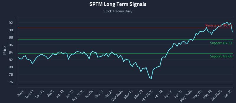 SPTM Long Term Analysis for June 6 2026 SPTM Long Term Analysis for June 6 2026