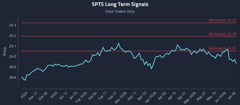 SPTS Long Term Analysis for June 6 2026 SPTS Long Term Analysis for June 6 2026