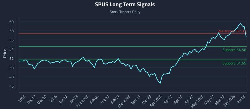 SPUS Long Term Analysis for June 6 2026 SPUS Long Term Analysis for June 6 2026