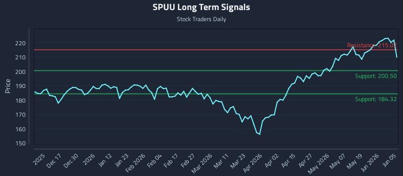 SPUU Long Term Analysis for June 6 2026