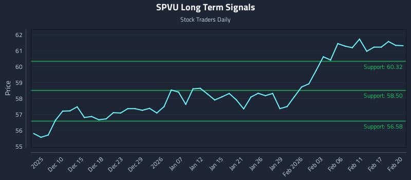 SPVU Long Term Analysis for June 6 2026 SPVU Long Term Analysis for June 6 2026