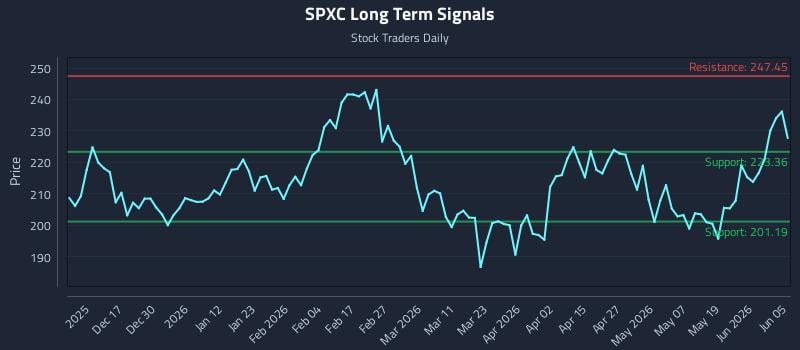 SPXC Long Term Analysis for June 6 2026 SPXC Long Term Analysis for June 6 2026