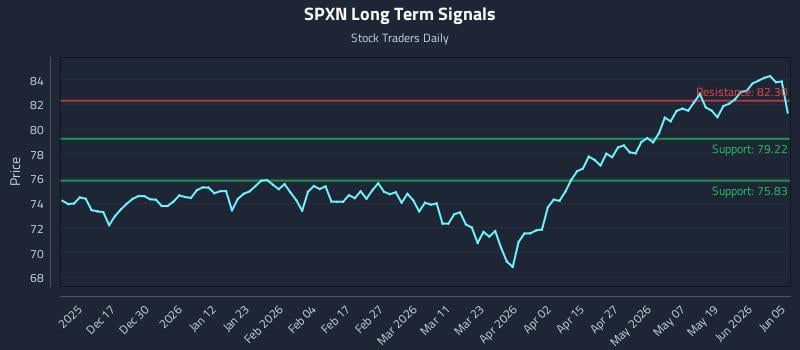 SPXN Long Term Analysis for June 6 2026 SPXN Long Term Analysis for June 6 2026