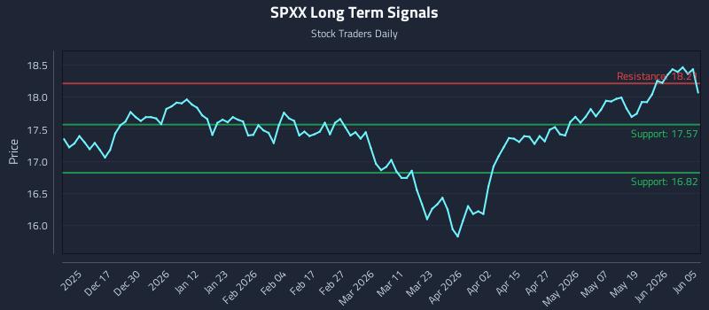 SPXX Long Term Analysis for June 7 2026 SPXX Long Term Analysis for June 7 2026