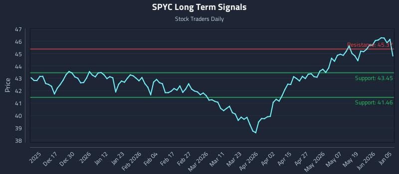 SPYC Long Term Analysis for June 7 2026 SPYC Long Term Analysis for June 7 2026