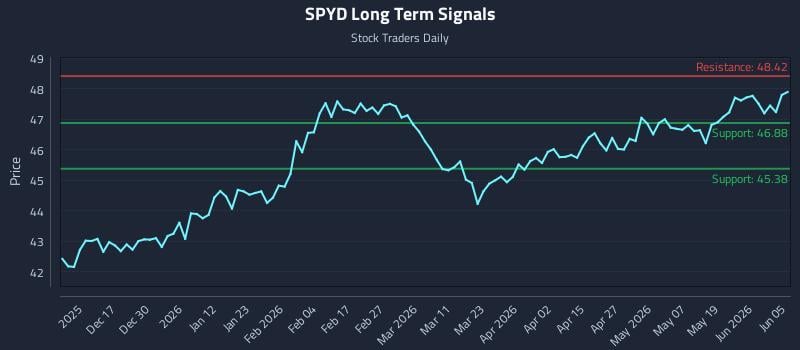 SPYD Long Term Analysis for June 7 2026 SPYD Long Term Analysis for June 7 2026