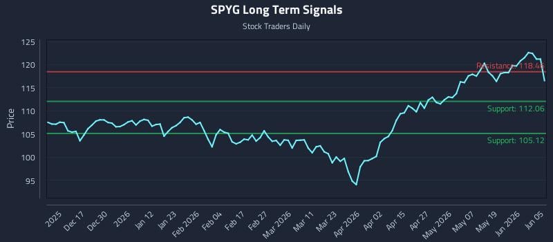 SPYG Long Term Analysis for June 7 2026 SPYG Long Term Analysis for June 7 2026