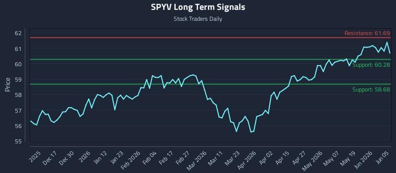 SPYV Long Term Analysis for June 7 2026 SPYV Long Term Analysis for June 7 2026