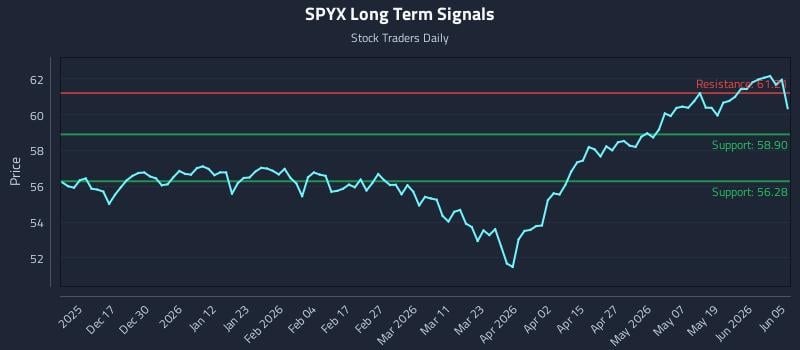 SPYX Long Term Analysis for June 7 2026 SPYX Long Term Analysis for June 7 2026