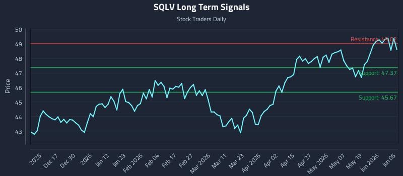 SQLV Long Term Analysis for June 7 2026 SQLV Long Term Analysis for June 7 2026
