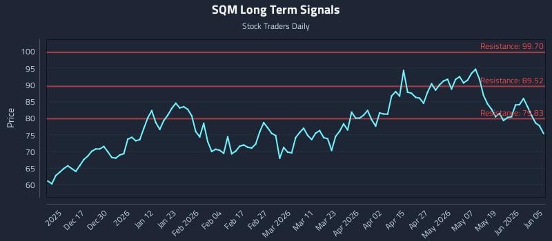 SQM Long Term Analysis for June 7 2026 SQM Long Term Analysis for June 7 2026