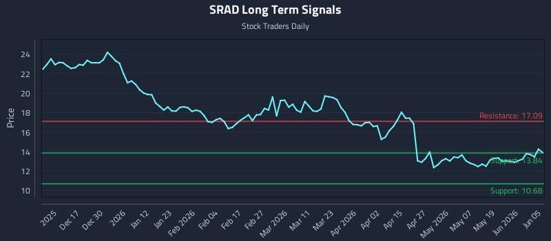 SRAD Long Term Analysis for June 7 2026 SRAD Long Term Analysis for June 7 2026