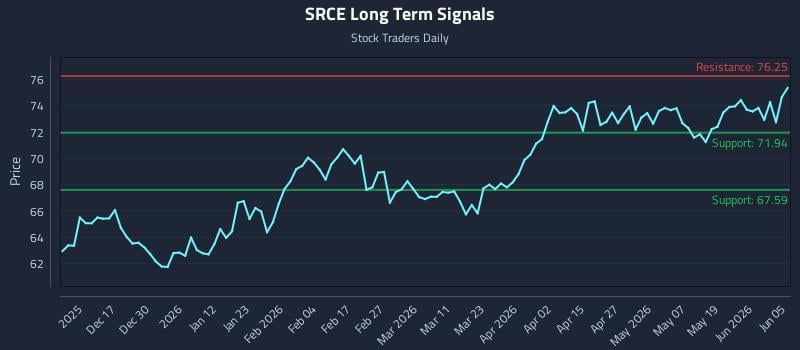 SRCE Long Term Analysis for June 7 2026