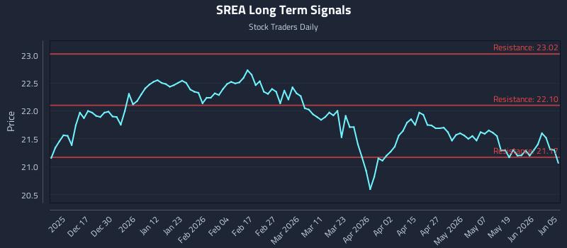 SREA Long Term Analysis for June 7 2026 SREA Long Term Analysis for June 7 2026