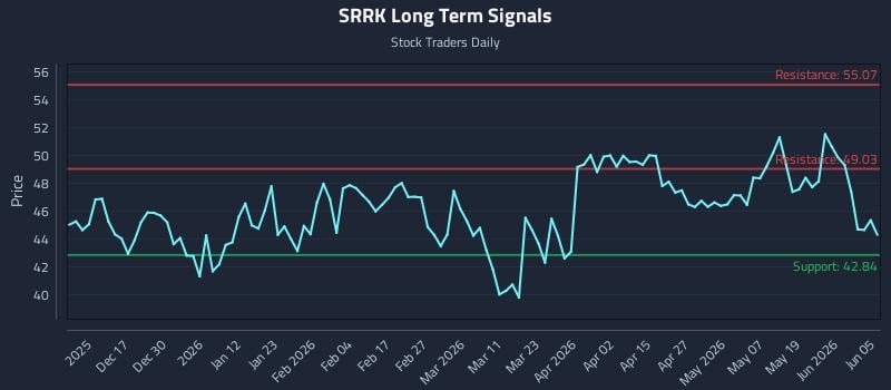 SRRK Long Term Analysis for June 7 2026