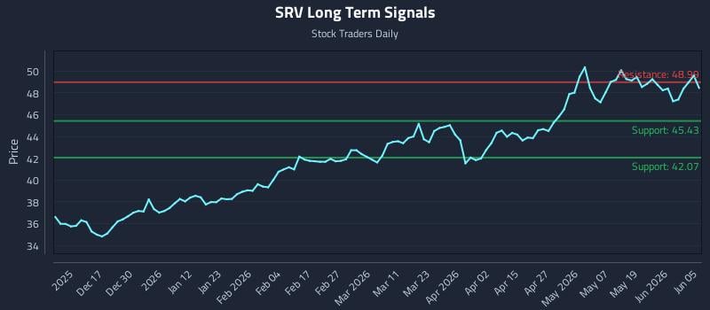 SRV Long Term Analysis for June 7 2026 SRV Long Term Analysis for June 7 2026