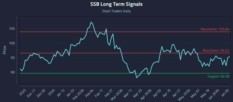 SSB Long Term Analysis for June 7 2026 SSB Long Term Analysis for June 7 2026