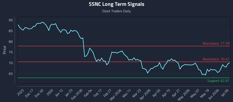 SSNC Long Term Analysis for June 7 2026 SSNC Long Term Analysis for June 7 2026