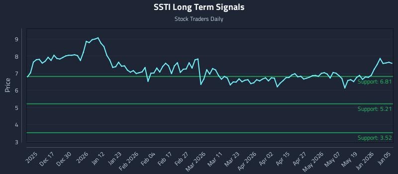 SSTI Long Term Analysis for June 7 2026 SSTI Long Term Analysis for June 7 2026