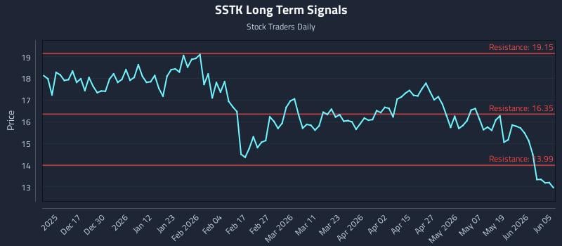 SSTK Long Term Analysis for June 7 2026