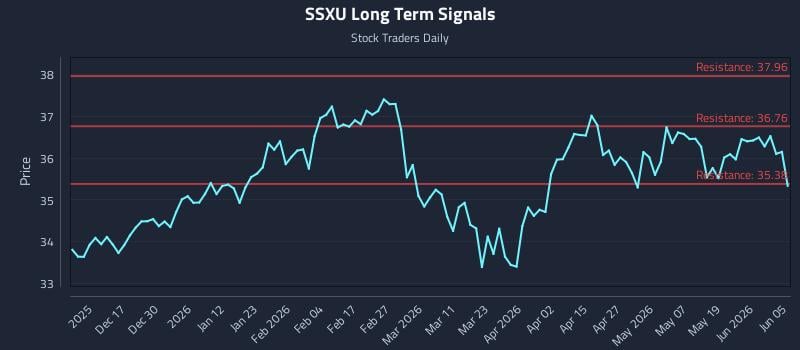SSXU Long Term Analysis for June 7 2026 SSXU Long Term Analysis for June 7 2026