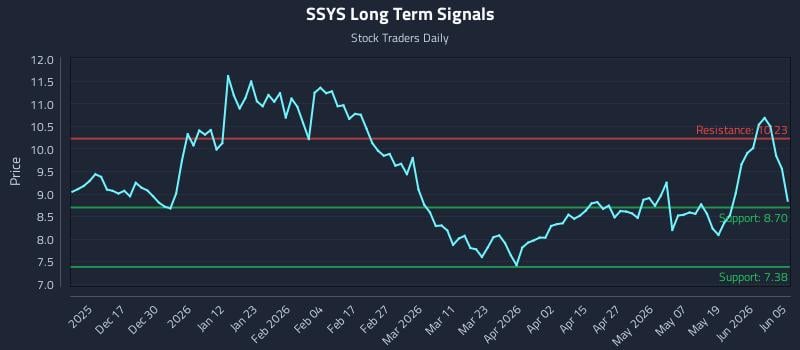 SSYS Long Term Analysis for June 7 2026 SSYS Long Term Analysis for June 7 2026