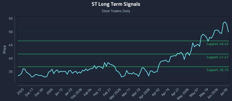 ST Long Term Analysis for June 7 2026 ST Long Term Analysis for June 7 2026